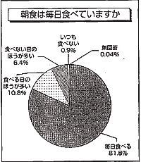 朝食は毎日食べていますか