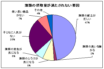 藻類の摂取量が満たされない要因