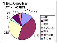 生徒に人気のあるメニューの傾向