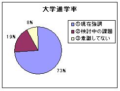 大学進学率