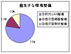 優先する環境整備