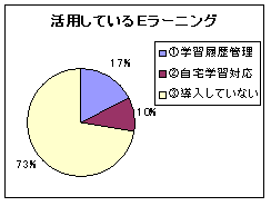 活用しているEラーニング