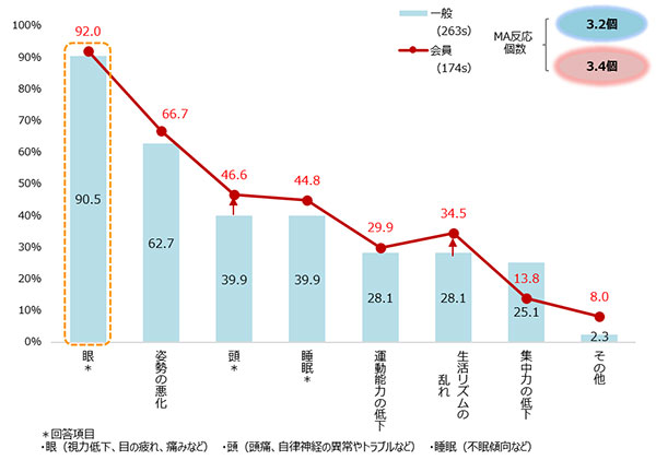 子供の眼への影響を心配する親が９割を占めた