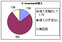 E-learningの導入　図5