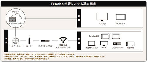tenobo学習システムの構成