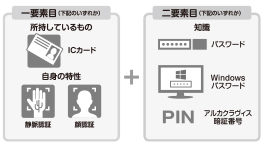 2要素認証の理論の図