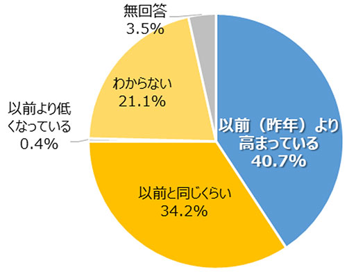 児童の安全への危機意識について（ＡＬＳＯＫ提供）