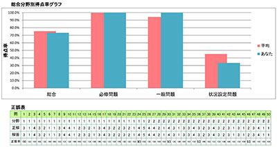 分野別得点グラフで授業改善につなげる