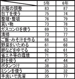 家庭でも実践していること（％）