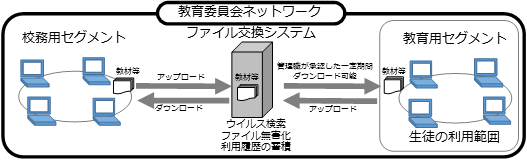 ファイル交換システムの運用イメージ
