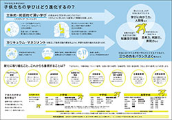 リーフレットに新学習指導要領における学びのポイントを整理