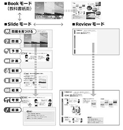 問題解決の流れに合わせて教科書紙面もスライド化。３つの表示モードを切り換えて使うことができる