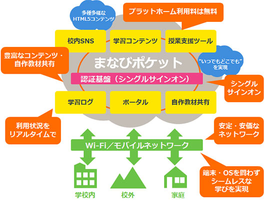 教育クラウドとＬＴＥモデルですぐに環境を構築できる