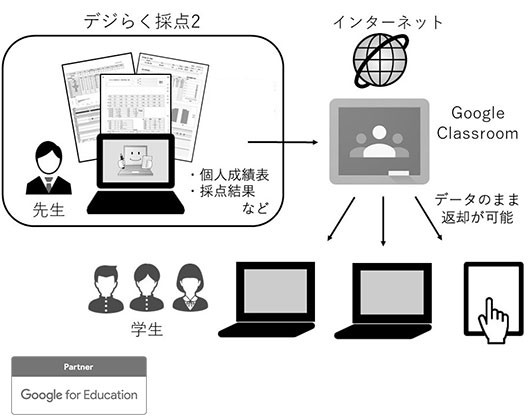 Ｇｏｏｇｌｅ　Ｃｌａｓｓｒｏｏｍ上に採点結果をアップでき、データのまま返却できる