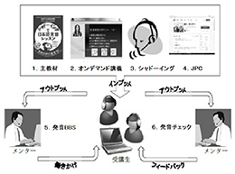 ｢なめらか！発音3－4｣授業の全体構造。ＩＣＴを活用しながら、学習者に寄り添った授業づくりがなされている