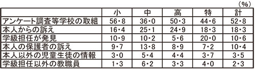 いじめ発見のきっかけ