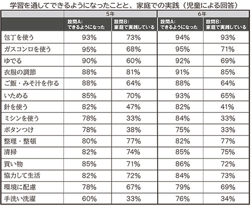 設問A