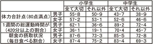 「健康三原則」が大切だと思う人ほど運動・朝食摂取を実践