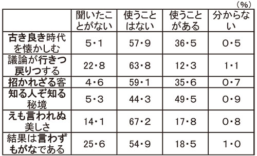 表現の認知と使用の有無