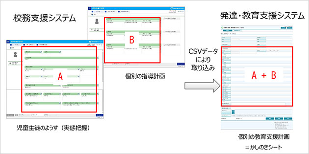 ｢個別の教育支援計画｣の元となる指導計画等を校務支援システムで作成し｢かしのきシート｣に転記・補足。重複作成・重複管理をなくした