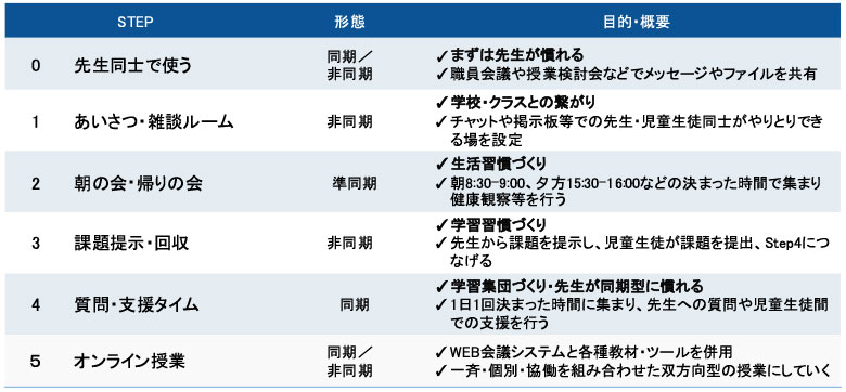 オンライン授業にむけたステップ