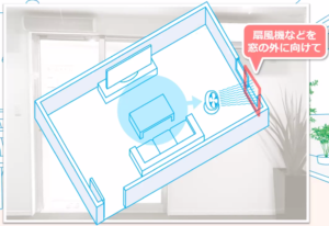 窓が１か所のみ（下）の場合は、扇風機などを窓の外に向けて稼働させると換気の効率が上がる