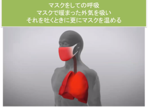 体内に熱がこもってさらに呼吸筋を働かせるため、熱中症リスクが増す
