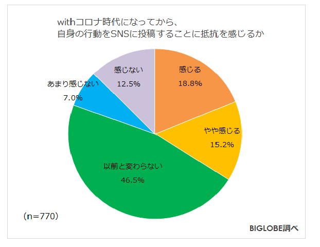 Withコロナ時代のストレスに関する調査 の第2弾を発表 Biglobe調査 Kks Web 教育家庭新聞ニュース 教育家庭新聞社