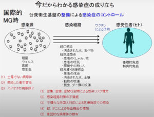 感染源の撲滅・感染経路の遮断・ワクチンによる感受性者の予防で公衆衛生基盤を整備