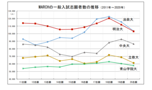 法政 大学 志願 者 速報