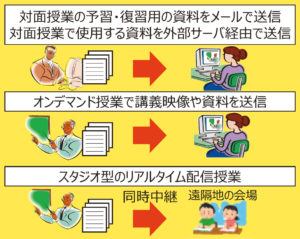 補償金の対象となる公衆送信