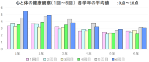 低学年は高学年よりも平均値が高く推移