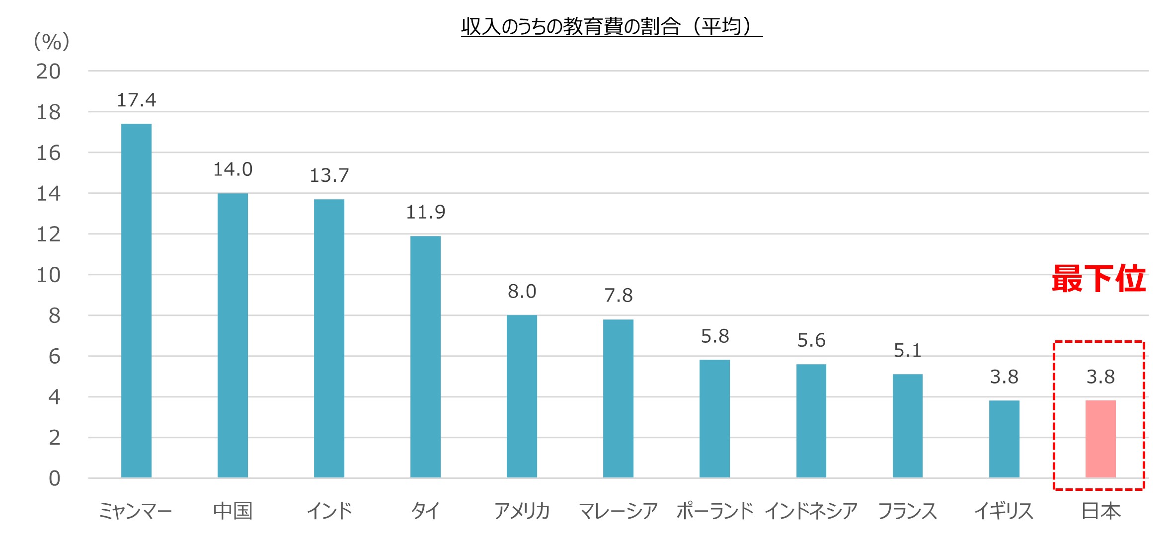日本は学校の授業の満足度も収入に対する教育費の割合も最下位～11か国