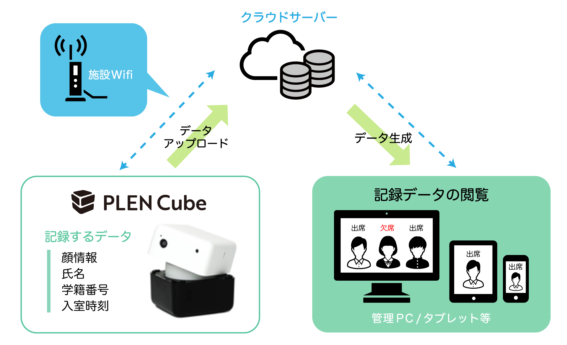 顔認証による出欠管理で学校事務を大幅に効率化～AIアシスタント「PLEN