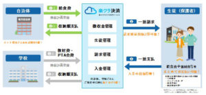 多様な決済方法に対応し学校と保護者の双方にメリット