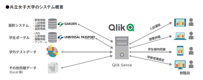 共立女子大学 大学内に蓄積されたデータの効果的な分析 可視化を Qlik Sense で実現 Kks Web 教育家庭新聞ニュース 教育家庭新聞社 共立女子大学 大学内に蓄積されたデータの効果的な分析 可視化を Qlik Sense で実現 Kks Web 教育家庭新聞ニュース 教育家庭新聞社