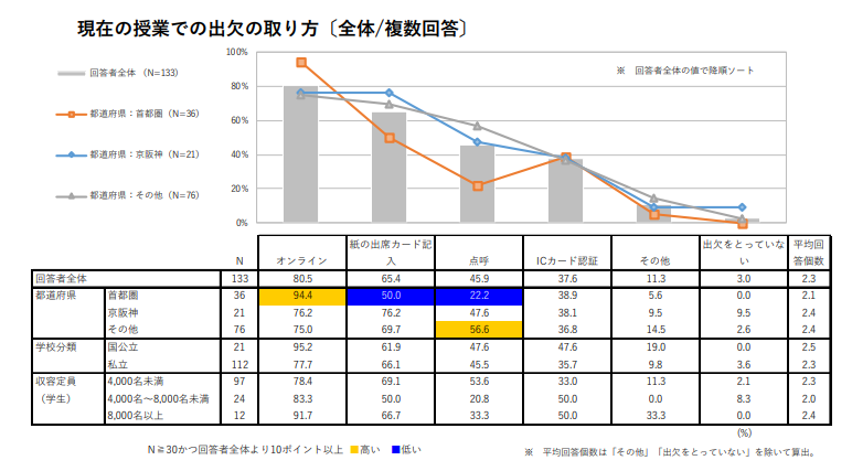 大学での出欠の取り方は オンライン が最多に 大学職員に尋ねた学内業務のdxに関する調査 Kks Web 教育家庭新聞ニュース 教育家庭新聞社