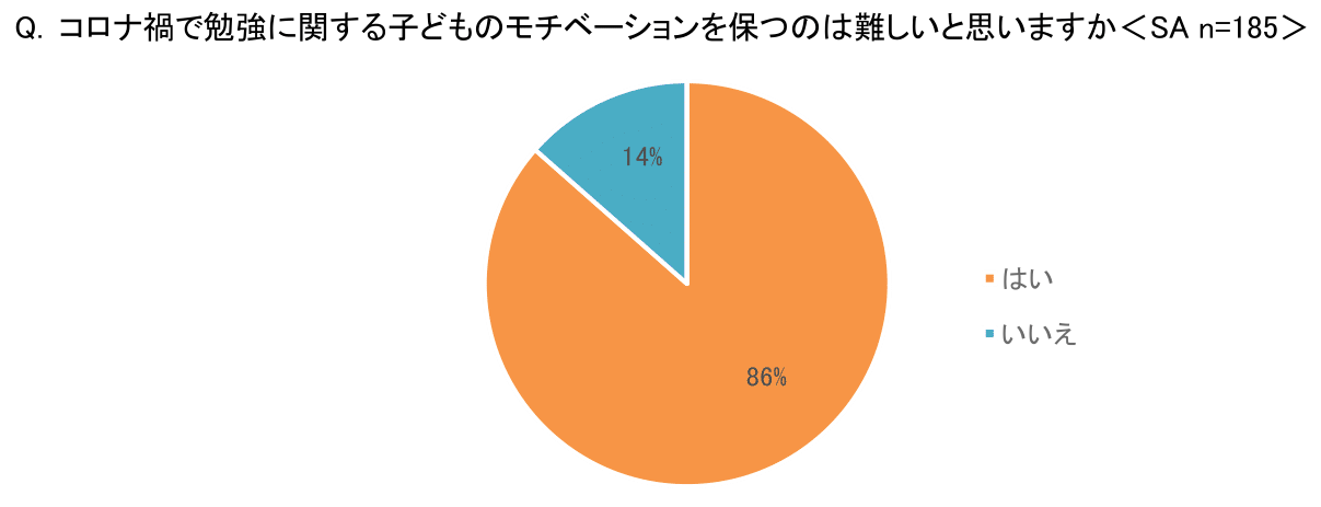 9割の親がコロナ禍においては子供の勉強のモチベーションの維持が難しいと回答 イー ラーニング研究所調べ Kks Web 教育家庭新聞ニュース 教育家庭新聞社