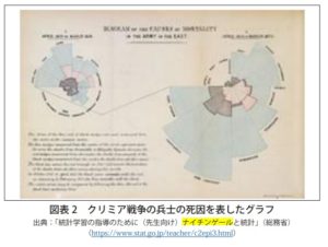 上記グラフとナイチンゲールの情報デザイン力については高等学校情報科「情報Ⅰ」教員研修用教材(本編)第2章コミュニケーションと情報デザインに掲載されている