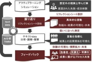 ｢TIARA｣導入による分析・活用フローの例