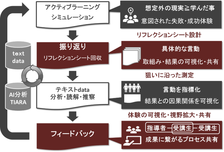 ｢TIARA｣導入による分析・活用フローの例