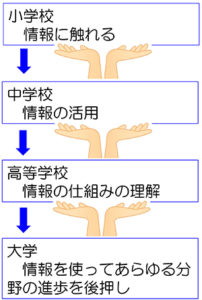 小中高の学びがつなげる