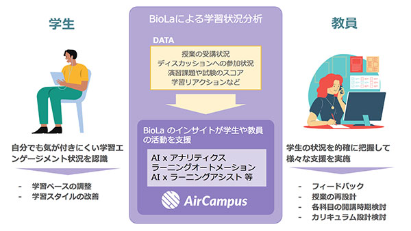 BioLaで学習状況を分析