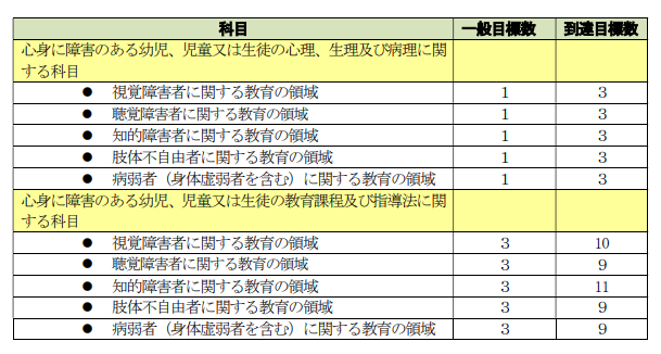 教職課程コアカリキュラム対応版 キーワードで読み解く特別支援