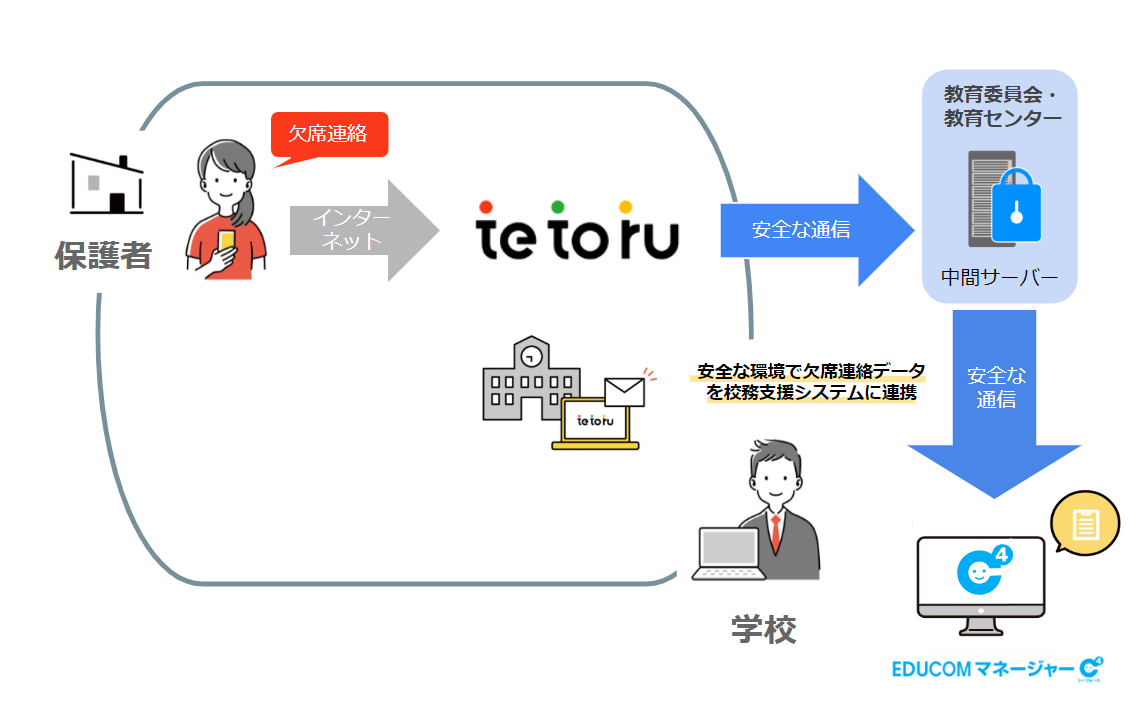 小中学校向け保護者連絡サービス「tetoru」と統合型校務支援
