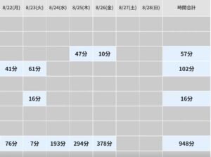 各生徒の夏休み中の取組時間がわかる