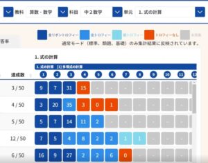 教科・問題ごとの達成度を個人別に一覧できる