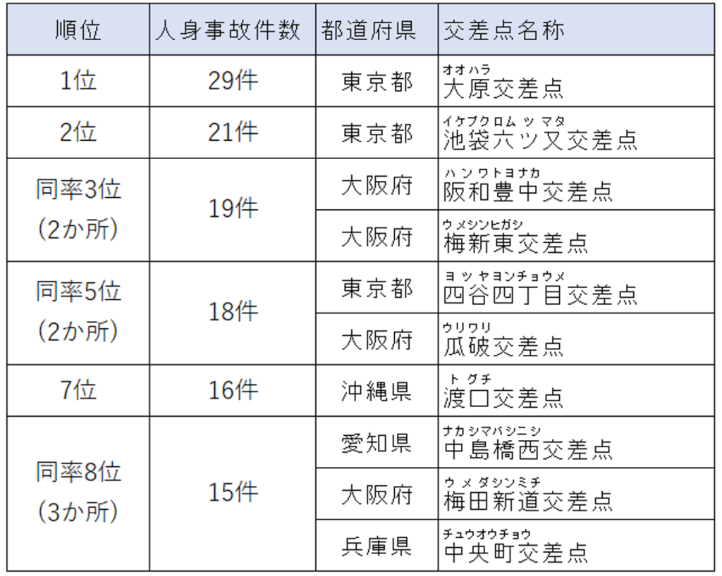 最新の「全国交通事故多発交差点マップ」を公表|KKS Web:教育家庭新聞ニュース|教育家庭新聞社