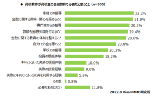 2022年6月　Visa/MMD共同調査｢高等学校の金融教育必修化に関する意識調査(高校生と親のお金に対する意識)｣