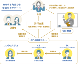 「カリキュラムサポーター」「プロ講師」「現役医学生のティーチングアシスタント」「コンシェルジュ」がチームで支援する